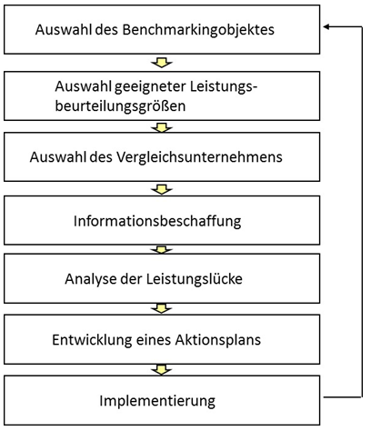 Benchmarking