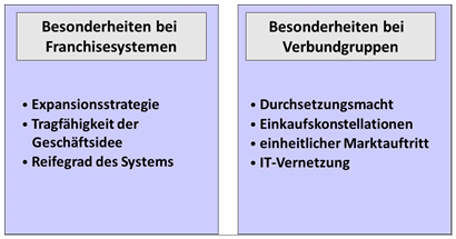 Franchise und Verbundgruppen